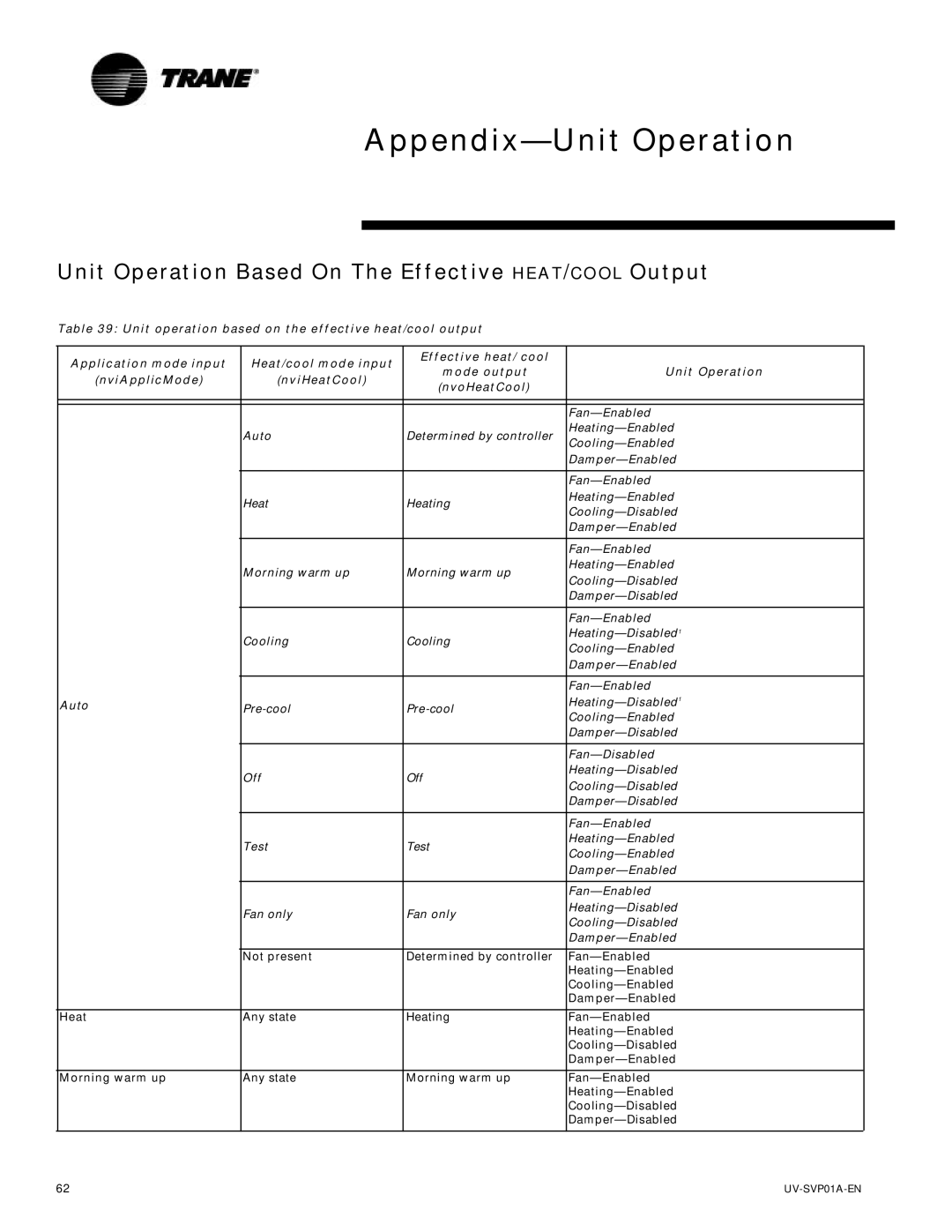 Trane ZN.520, Tracer Unit Ventilator manual Appendix-Unit Operation, Unit Operation Based On The Effective HEAT/COOL Output 