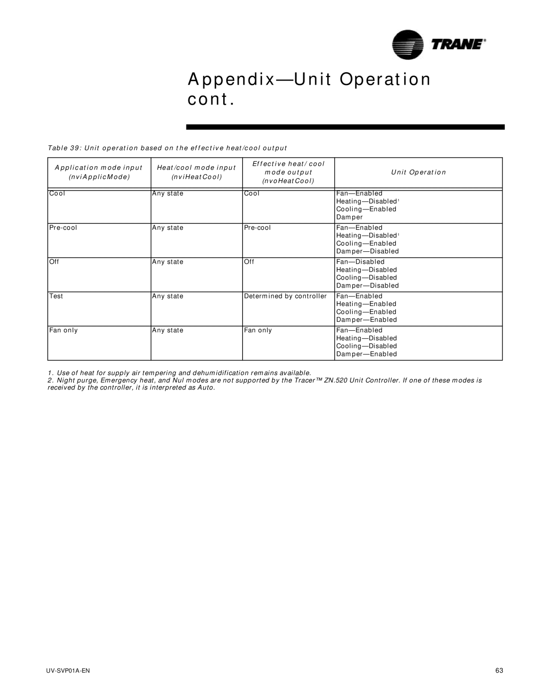 Trane Tracer Unit Ventilator, ZN.520 manual Appendix-Unit Operation 