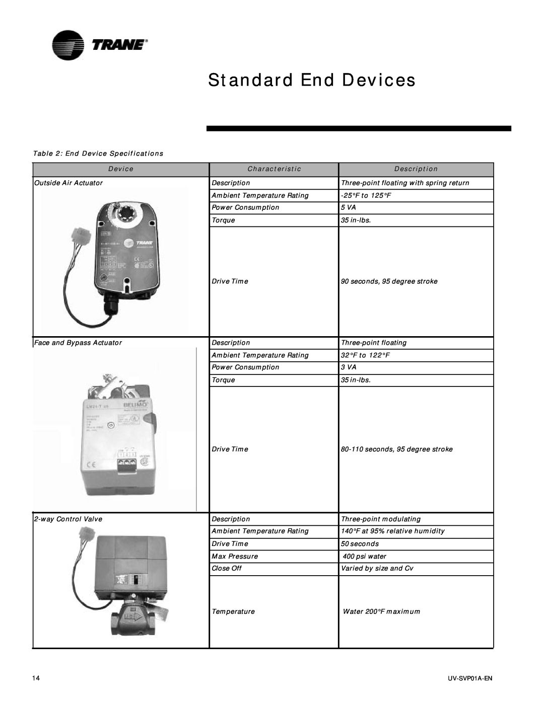 Trane Tracer Unit Ventilator, ZN.520 Standard End Devices, End Device Specifications Device, Characteristic, Description 
