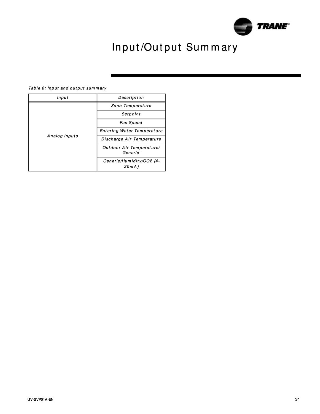 Trane ZN.520 Input/Output Summary, Input and output summary, Description, Generic Generic/Humidity/CO2 20mA, UV-SVP01A-EN 