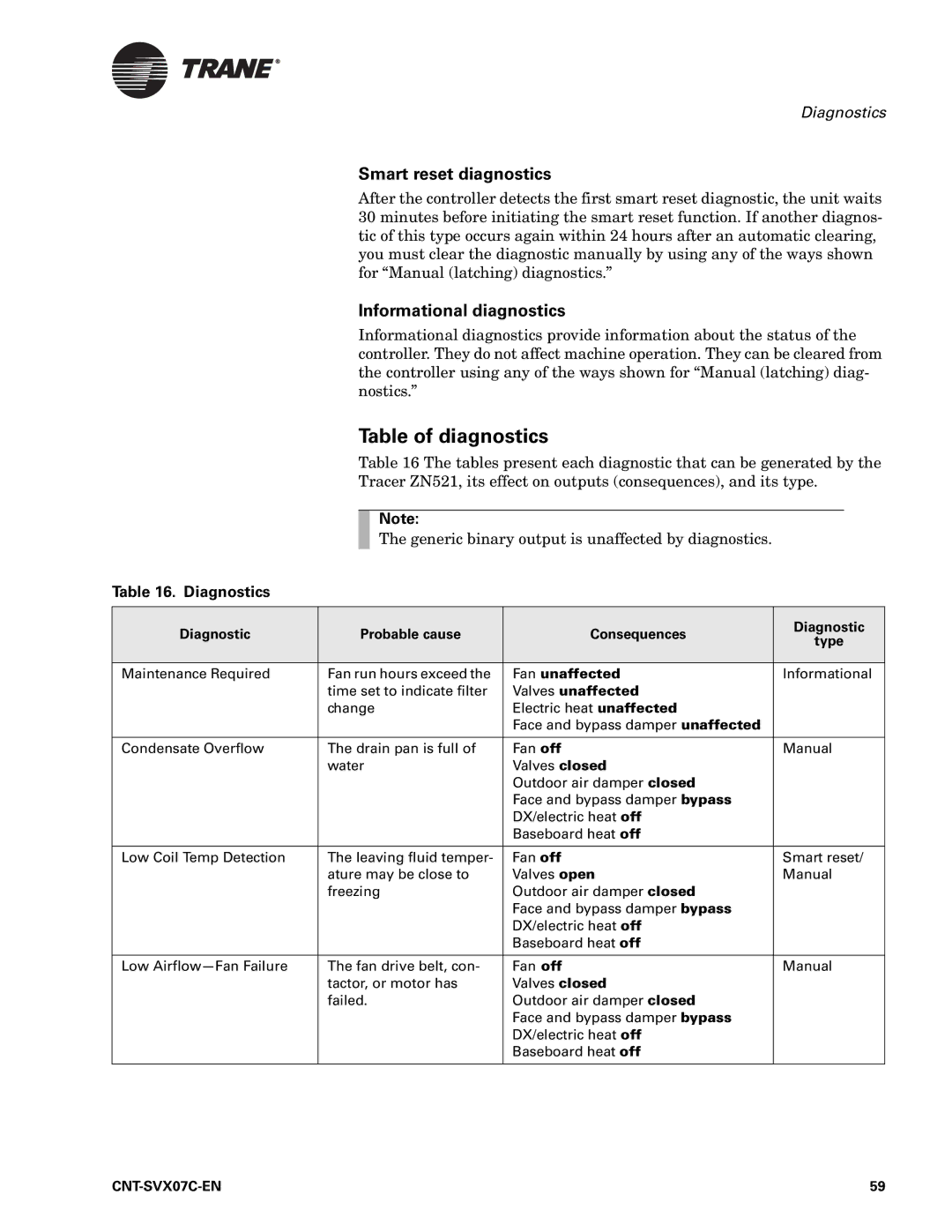 Trane Zone Controller, N512 Table of diagnostics, Diagnostics, Diagnostic Probable cause Consequences Type, Fan unaffected 