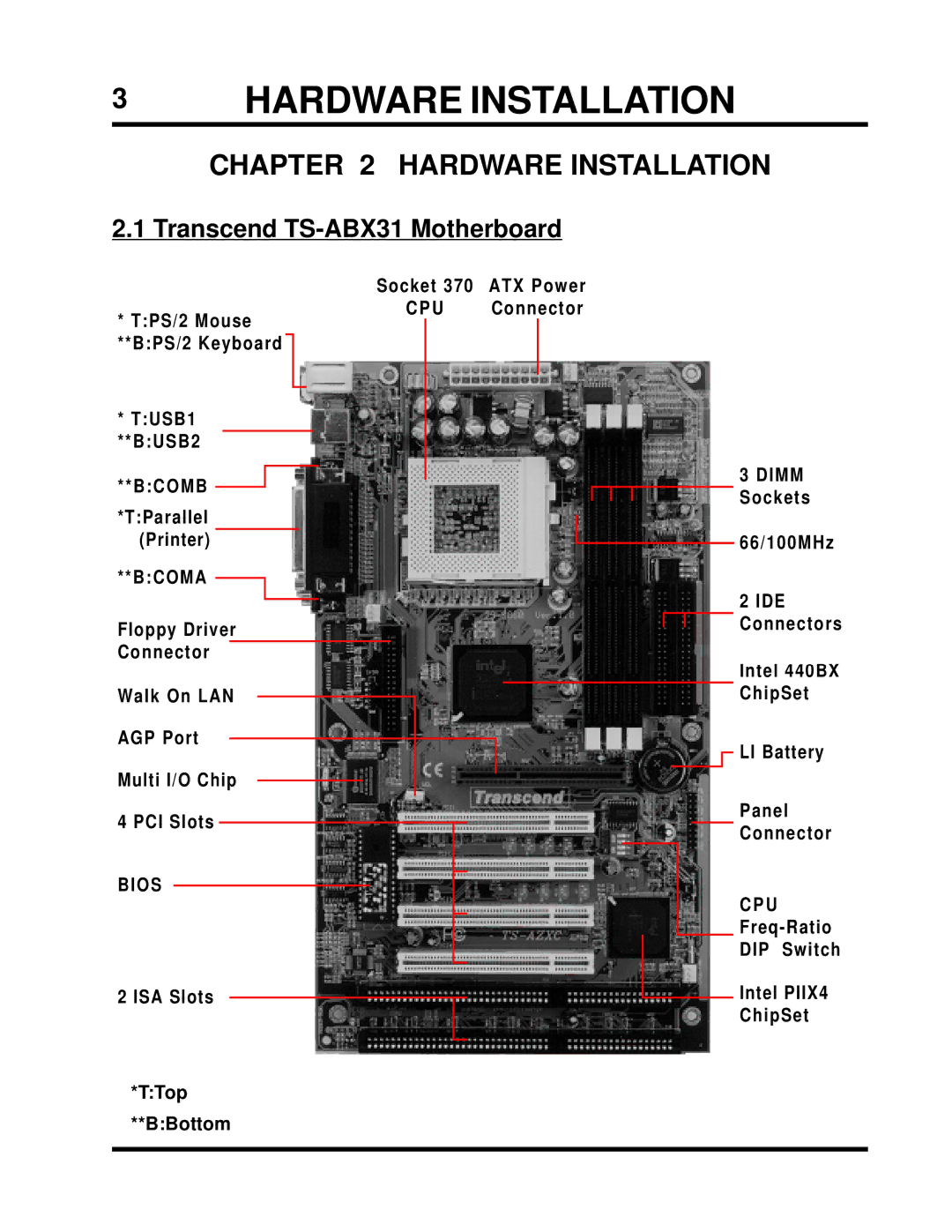 Transcend Information user manual Hardware Installation, Transcend TS-ABX31 Motherboard 