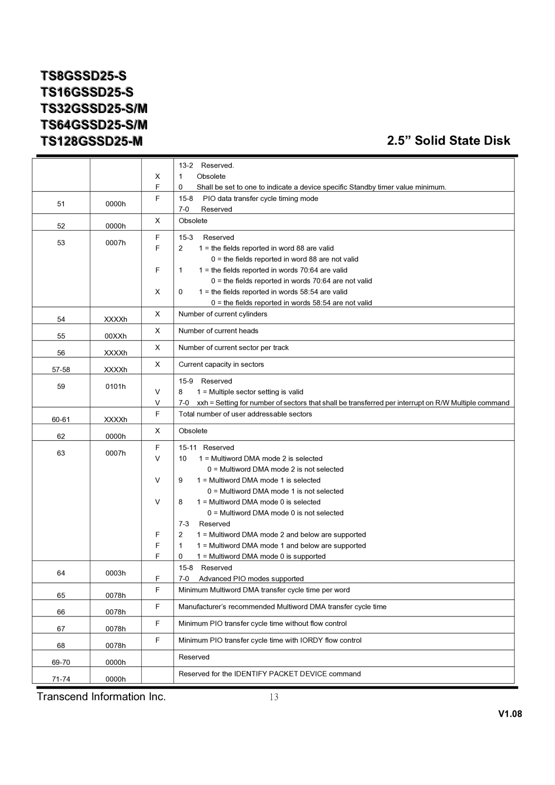 Transcend Information TS32GSSD25-S, TS128GSSD25-M, TS16GSSD25-S, TS64GSSD25-M PIO data transfer cycle timing mode Reserved 