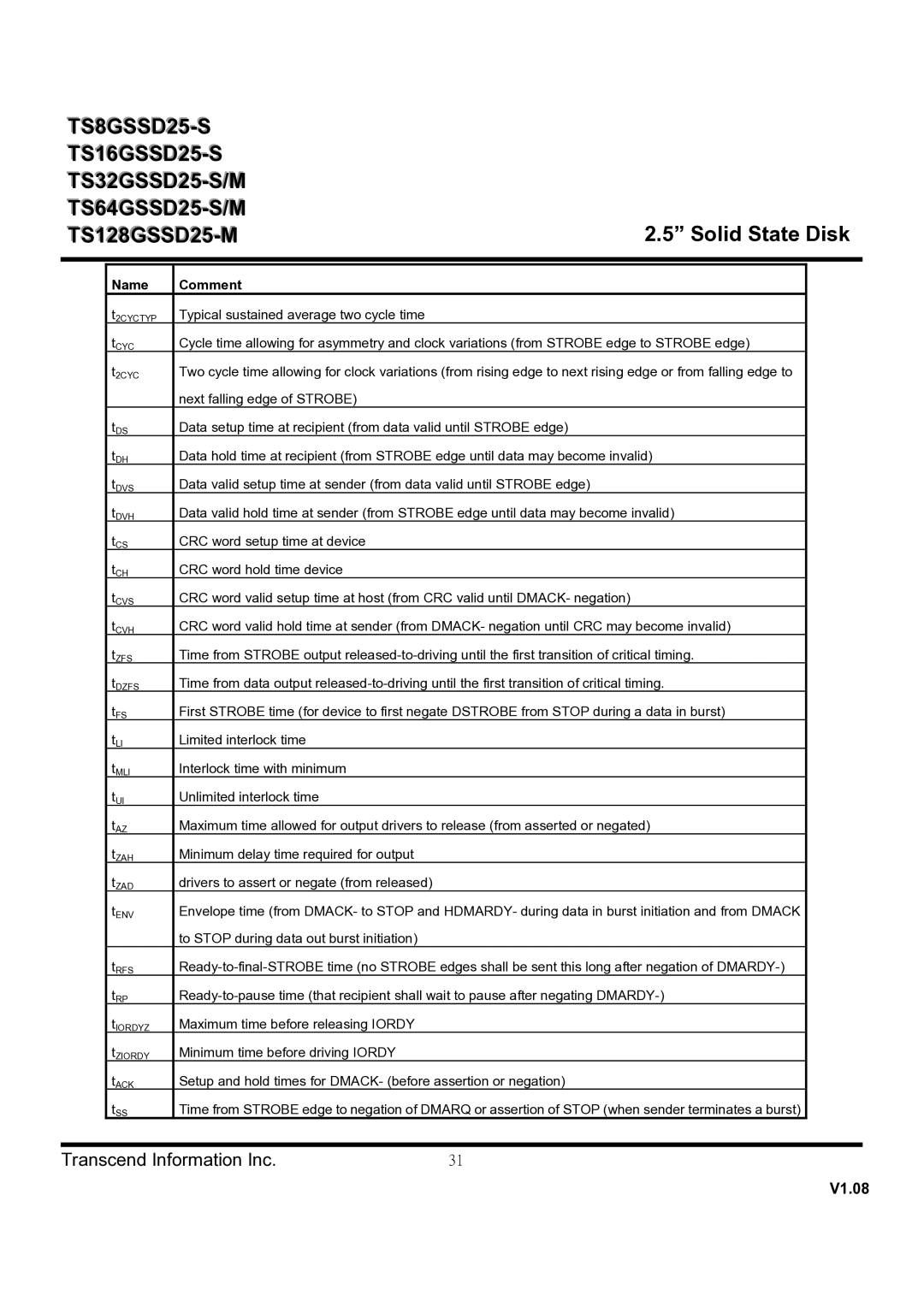 Transcend Information TS128GSSD25-M, TS16GSSD25-S, TS64GSSD25-M, TS8GSSD25-S, TS64GSSD25-S, TS32GSSD25-S Name Comment 