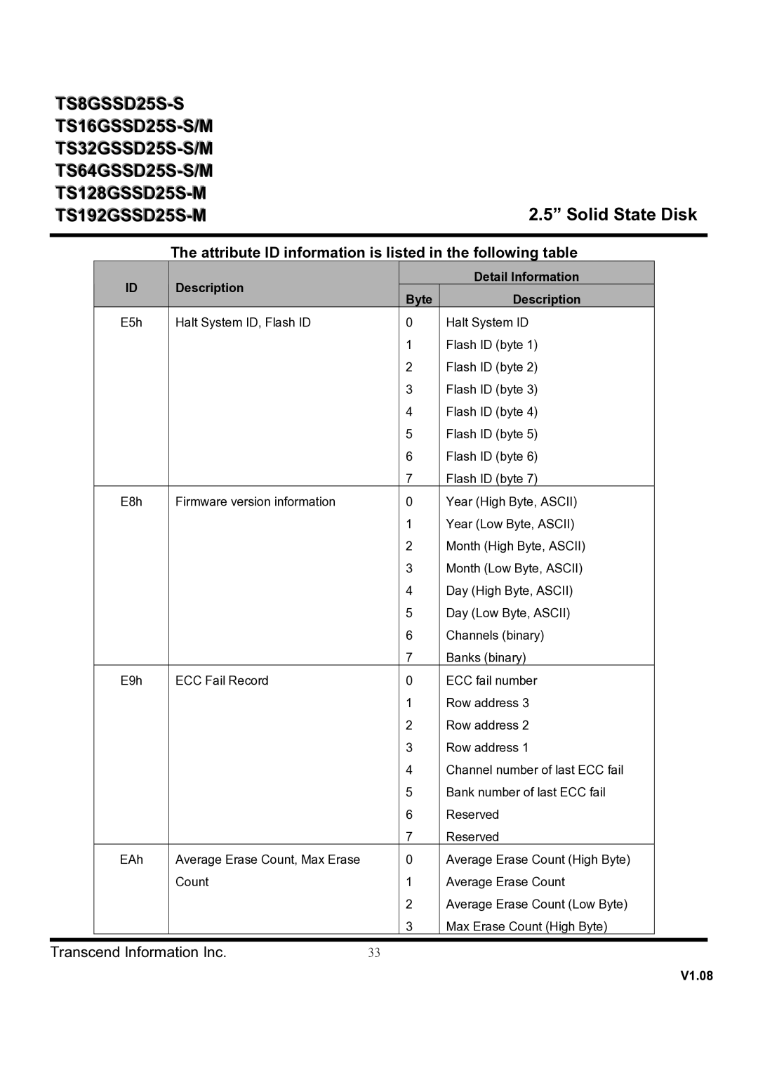 Transcend Information TS32GSSD25S-M, TS128GSSD25S-M, TS8GSSD25S-S Attribute ID information is listed in the following table 