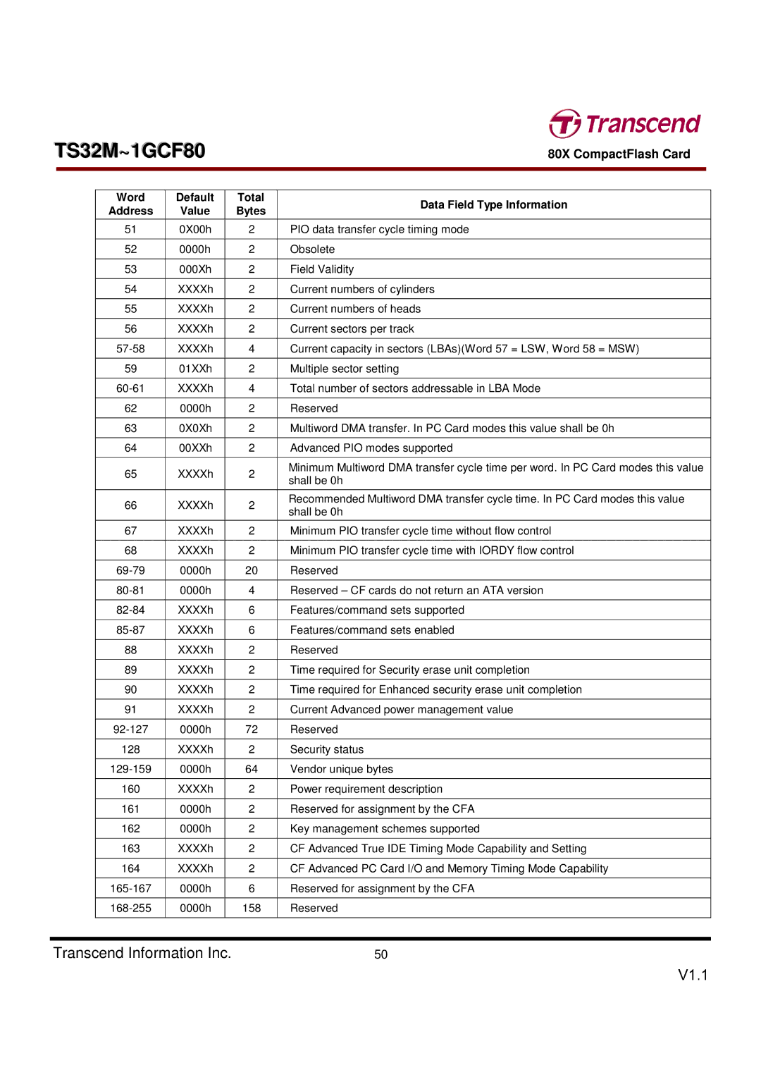 Transcend Information TS32M~1GCF80 dimensions Total Data Field Type Information 