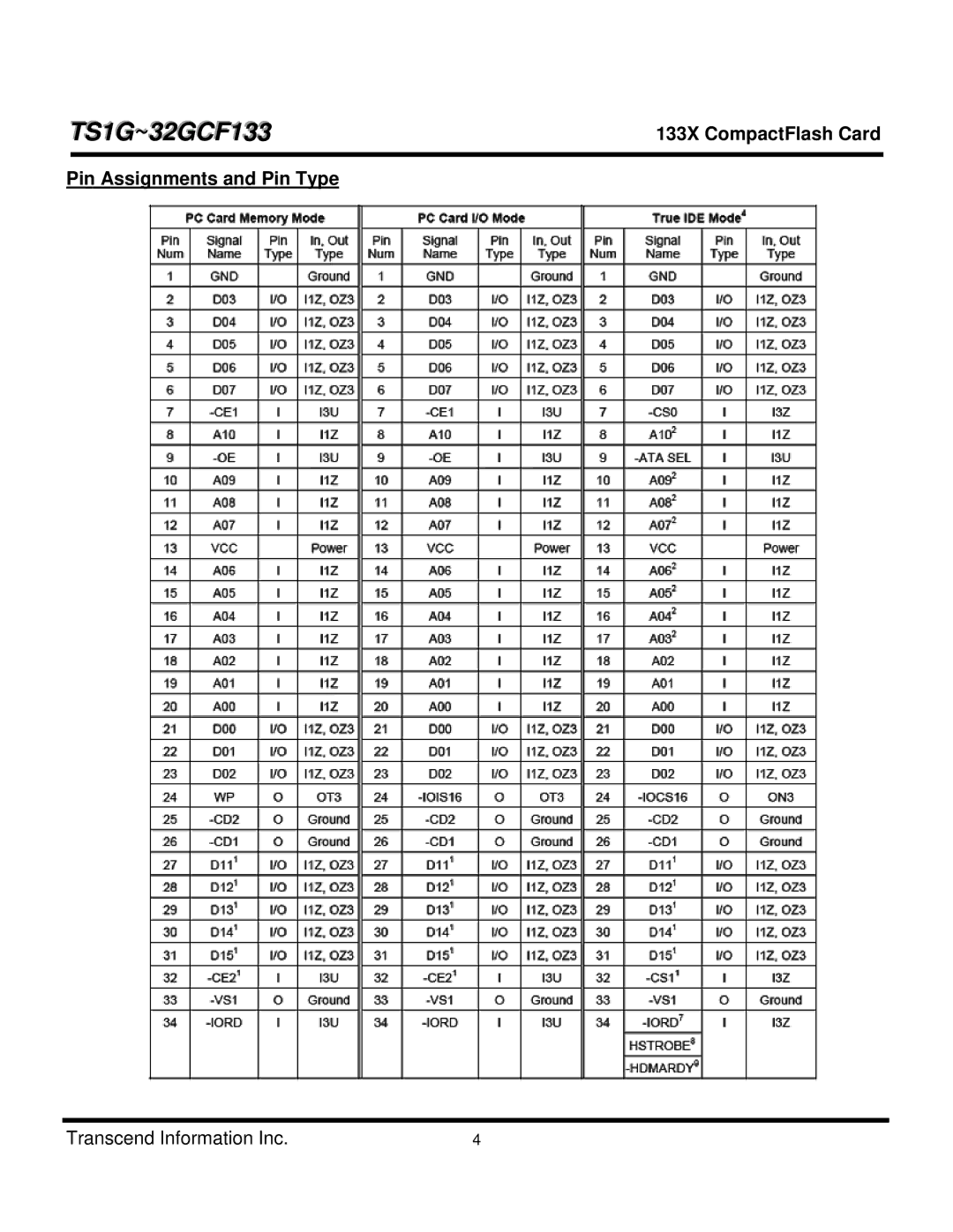 Transcend Information CF 133X, TS4GCF133, TS8GCF133, TS1GCF133, TS16GCF133, TS32GCF133, TS2GCF133 Pin Assignments and Pin Type 