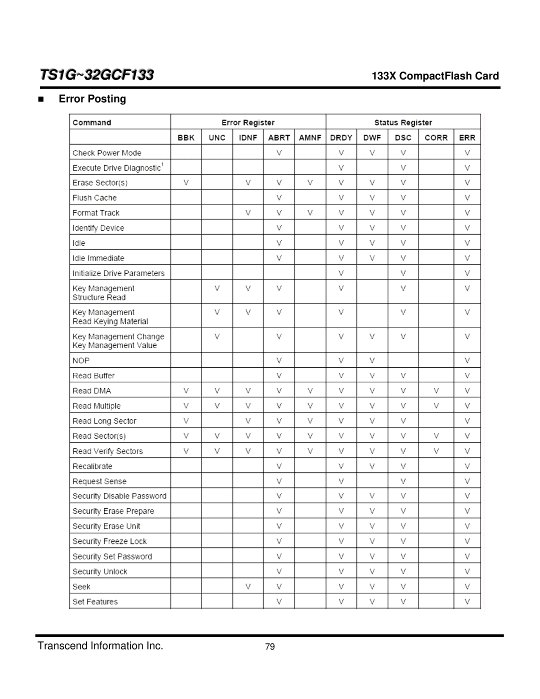 Transcend Information TS1GCF133, TS4GCF133, TS8GCF133, TS16GCF133, CF 133X, TS32GCF133, TS2GCF133 dimensions Error Posting 