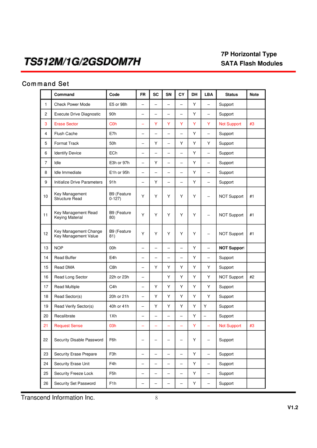 Transcend Information TS1GSDOM7H, TS512MSDOM7H, TS2GSDOM7H dimensions Command Set 