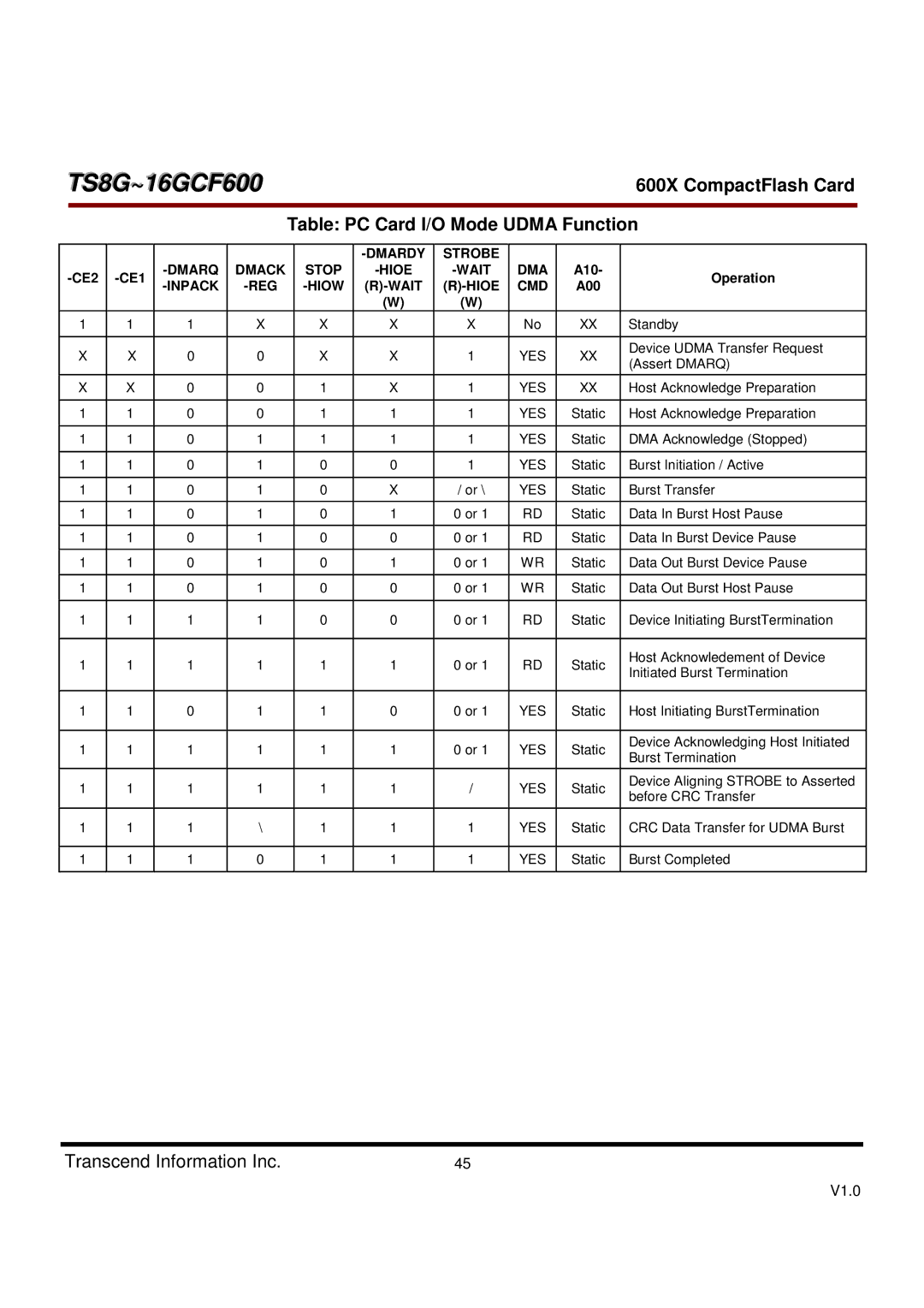 Transcend Information TS16GCF600, TS8GCF600 Table PC Card I/O Mode Udma Function, Dmarq Dmack Stop Hioe Wait DMA A10 