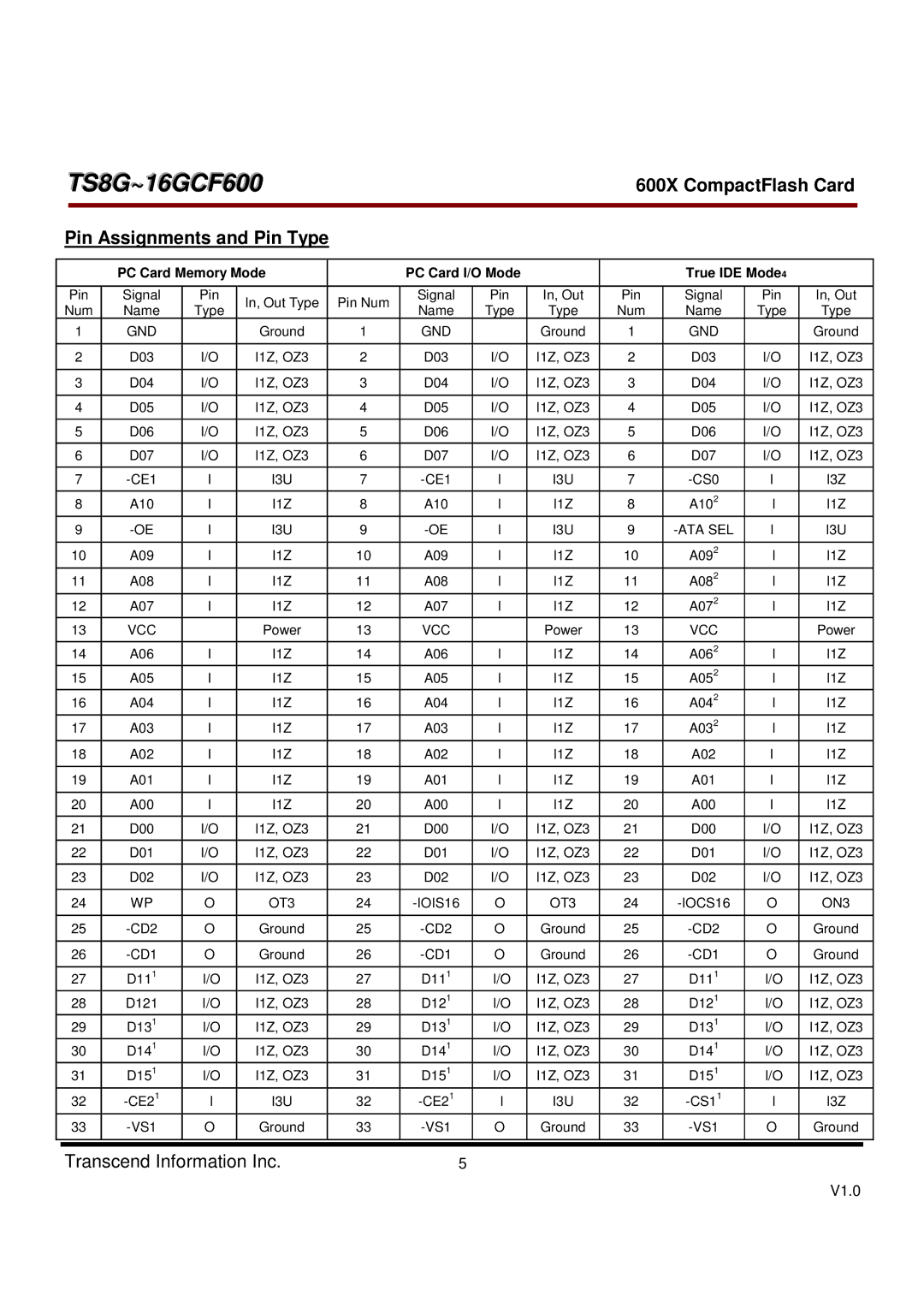 Transcend Information TS16GCF600 Pin Assignments and Pin Type, PC Card Memory Mode PC Card I/O Mode True IDE Mode4 