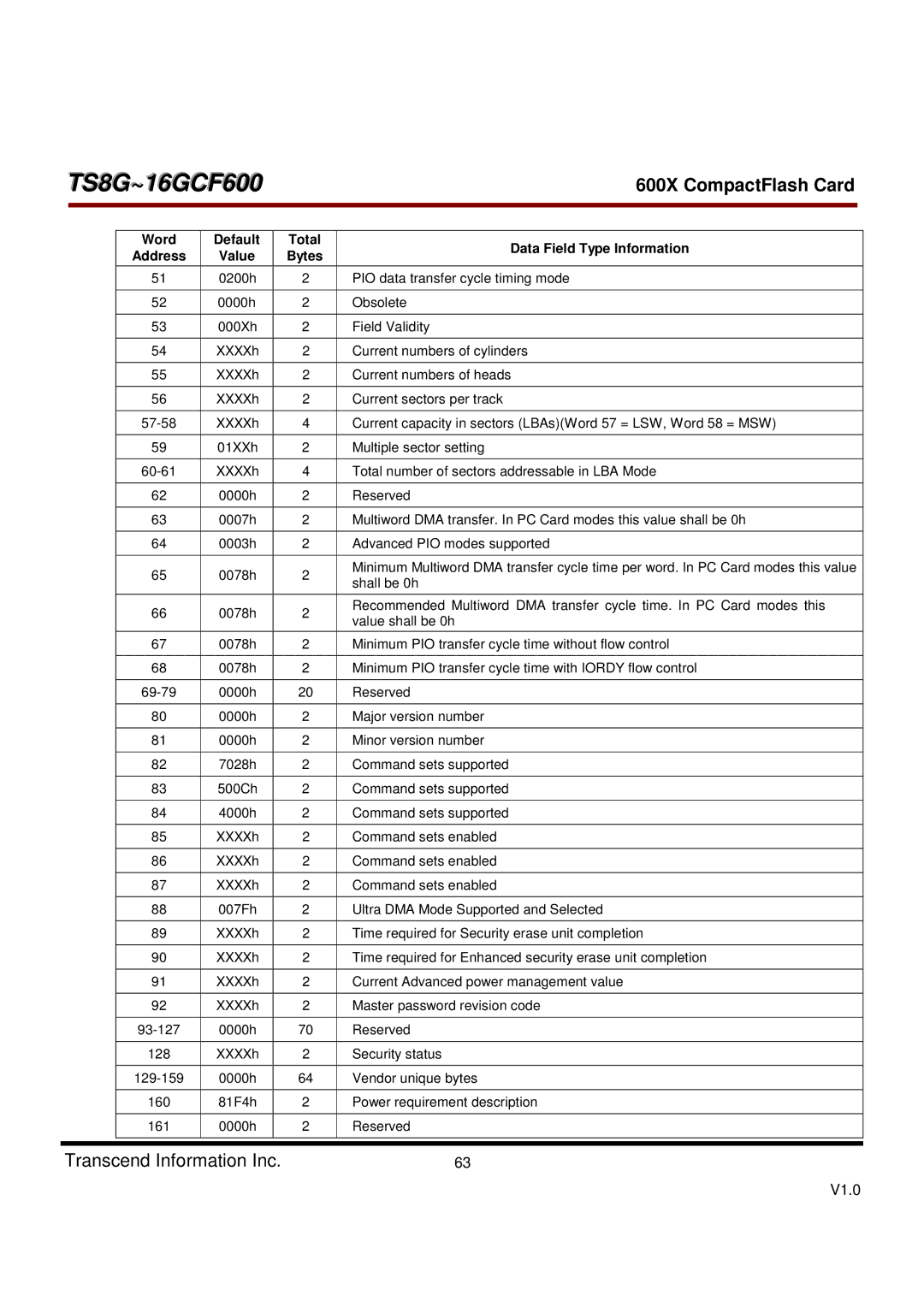 Transcend Information TS16GCF600 PIO data transfer cycle timing mode, Field Validity, Advanced PIO modes supported, 69-79 