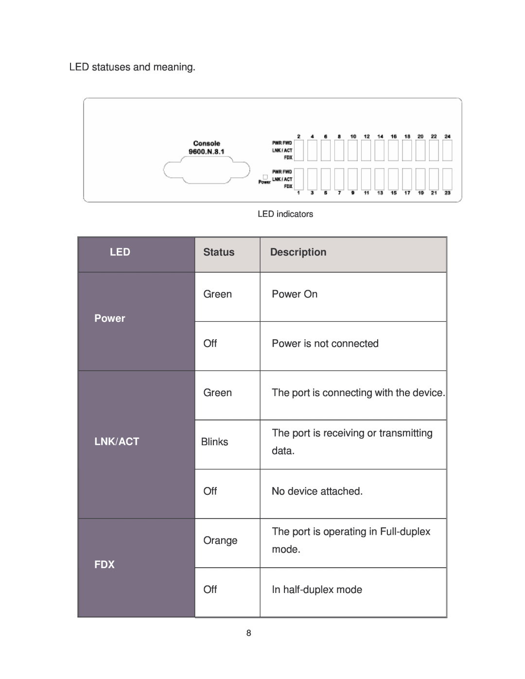 Transition Networks MIL-SM2401MAF manual Power, Lnk/Act, LED indicators 