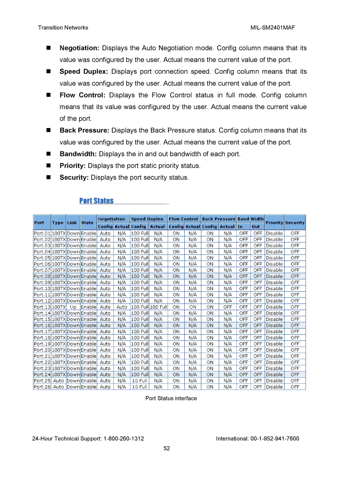 Transition Networks MIL-SM2401MAF manual Port Status interface Hour Technical Support International 