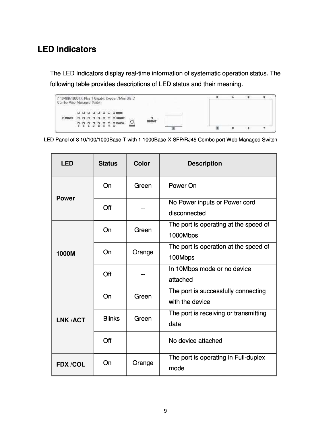 Transition Networks MIL-SW8T1GPA manual LED Indicators, Status, Color, Description, Power, 1000M, Lnk /Act, Fdx /Col 