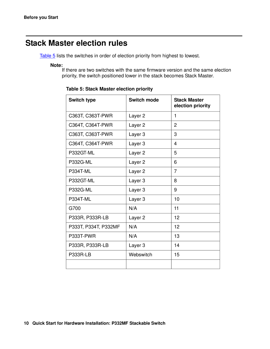 Transition Networks P332MF quick start Stack Master election rules 