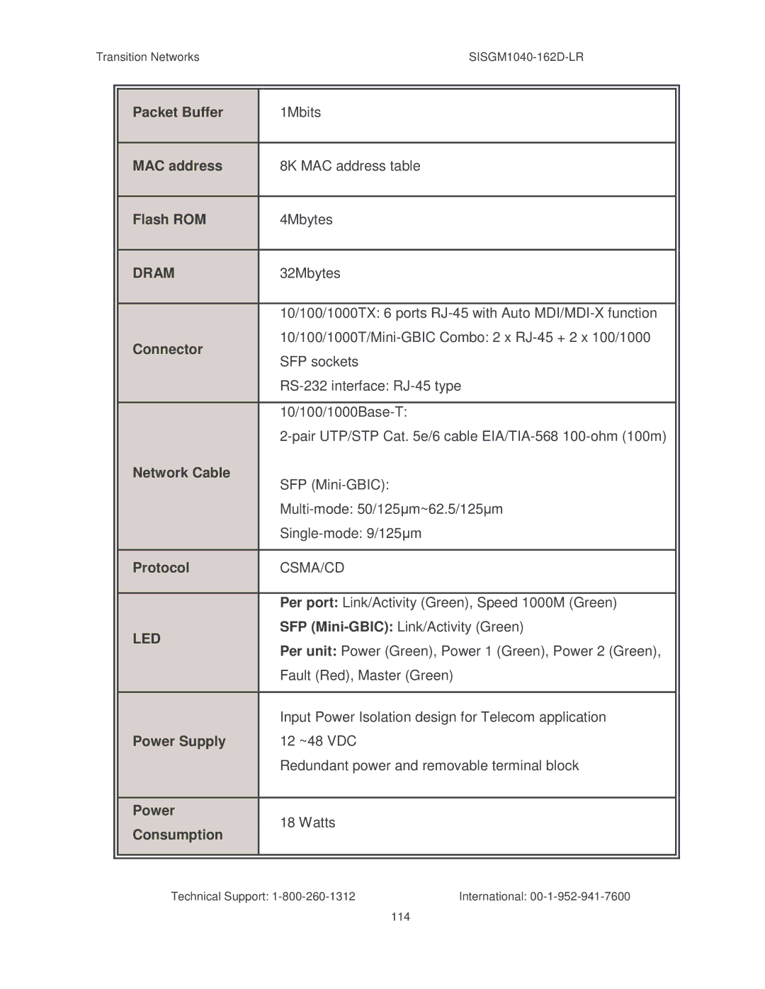 Transition Networks SISGM1040-162D manual Dram, Csma/Cd, Per port Link/Activity Green, Speed 1000M Green 