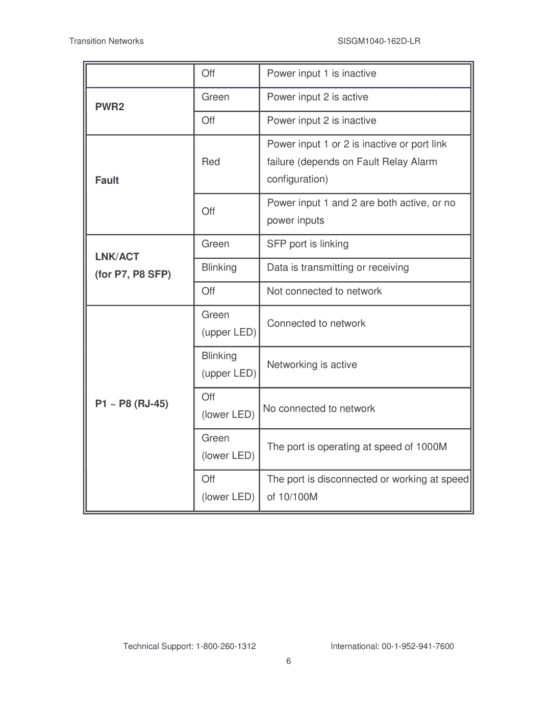 Transition Networks SISGM1040-162D manual Off Power input 1 is inactive Green Power input 2 is active, PWR2, Lnk/Act 