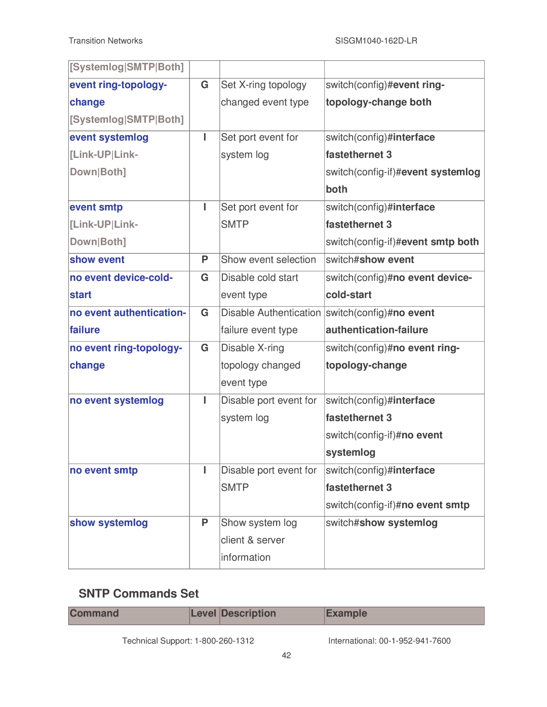 Transition Networks SISGM1040-162D manual Sntp Commands Set, Link-UPLink, DownBoth, Smtp 