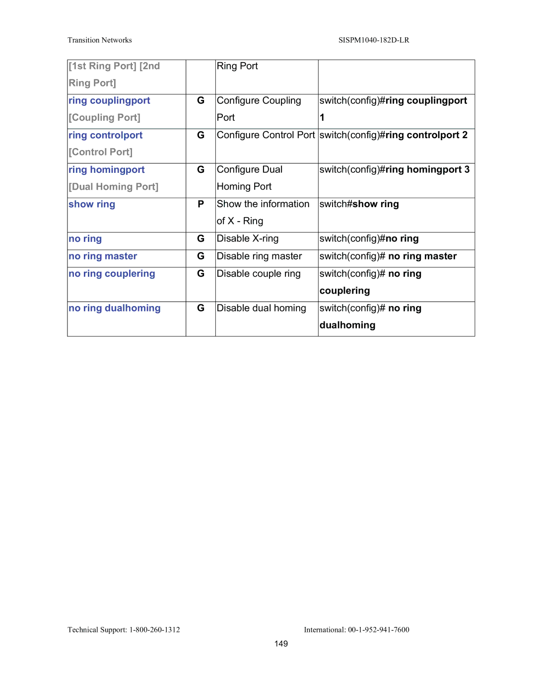 Transition Networks SISPM1040-182D user manual 1st Ring Port 2nd, Coupling Port, Control Port, Dual Homing Port 