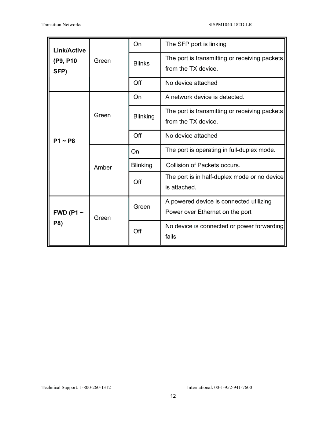 Transition Networks SISPM1040-182D user manual Link/Active, P9, P10, P1 ~ P8, FWD P1 ~ 