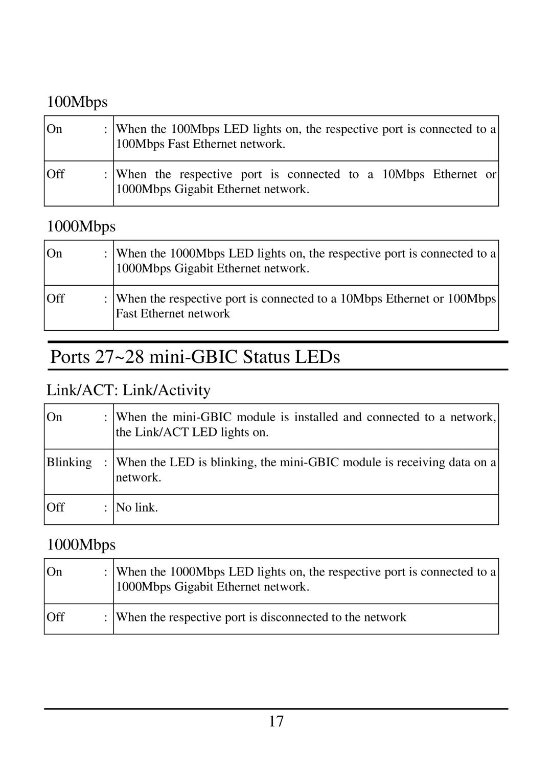 TRENDnet 21000BASE-T, 2410/100BASE-TX manual Ports 27~28 mini-GBIC Status LEDs, 1000Mbps 