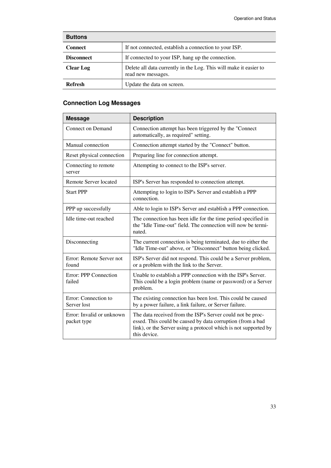 TRENDnet BRV204 manual Connection Log Messages, Message Description 