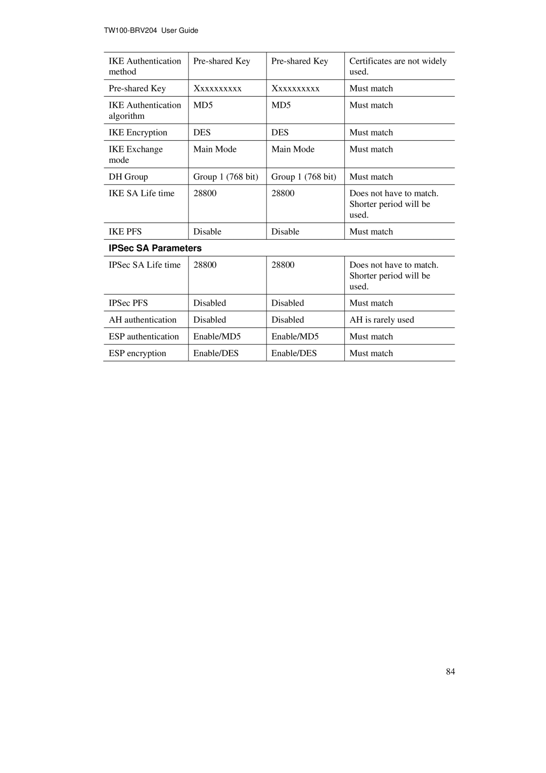 TRENDnet BRV204 manual Des, IPSec SA Parameters 