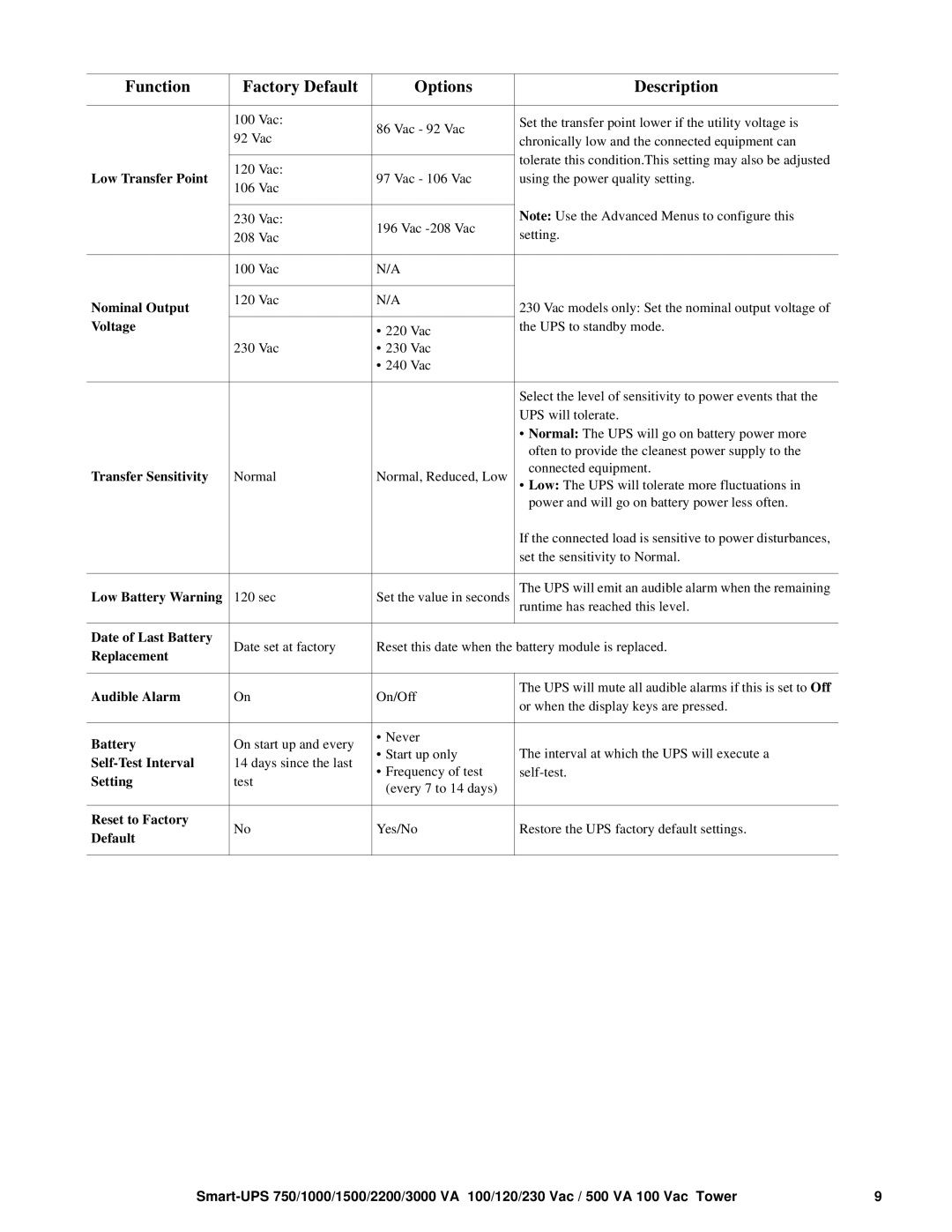 TRENDnet SMT1000 operation manual Low Transfer Point 