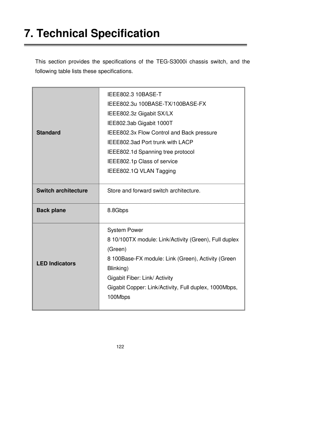 TRENDnet TEG-S3000I manual Standard, Switch architecture, Back plane, LED Indicators 