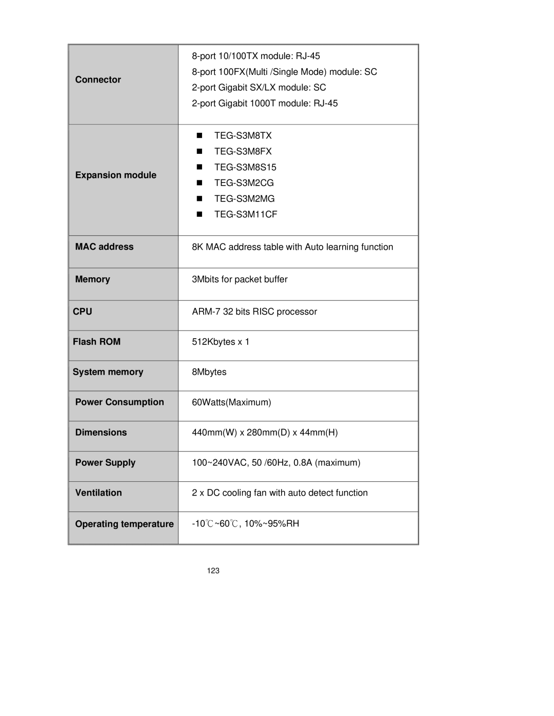 TRENDnet TEG-S3000I manual Connector, Expansion module, MAC address, Memory, Flash ROM, System memory, Power Consumption 