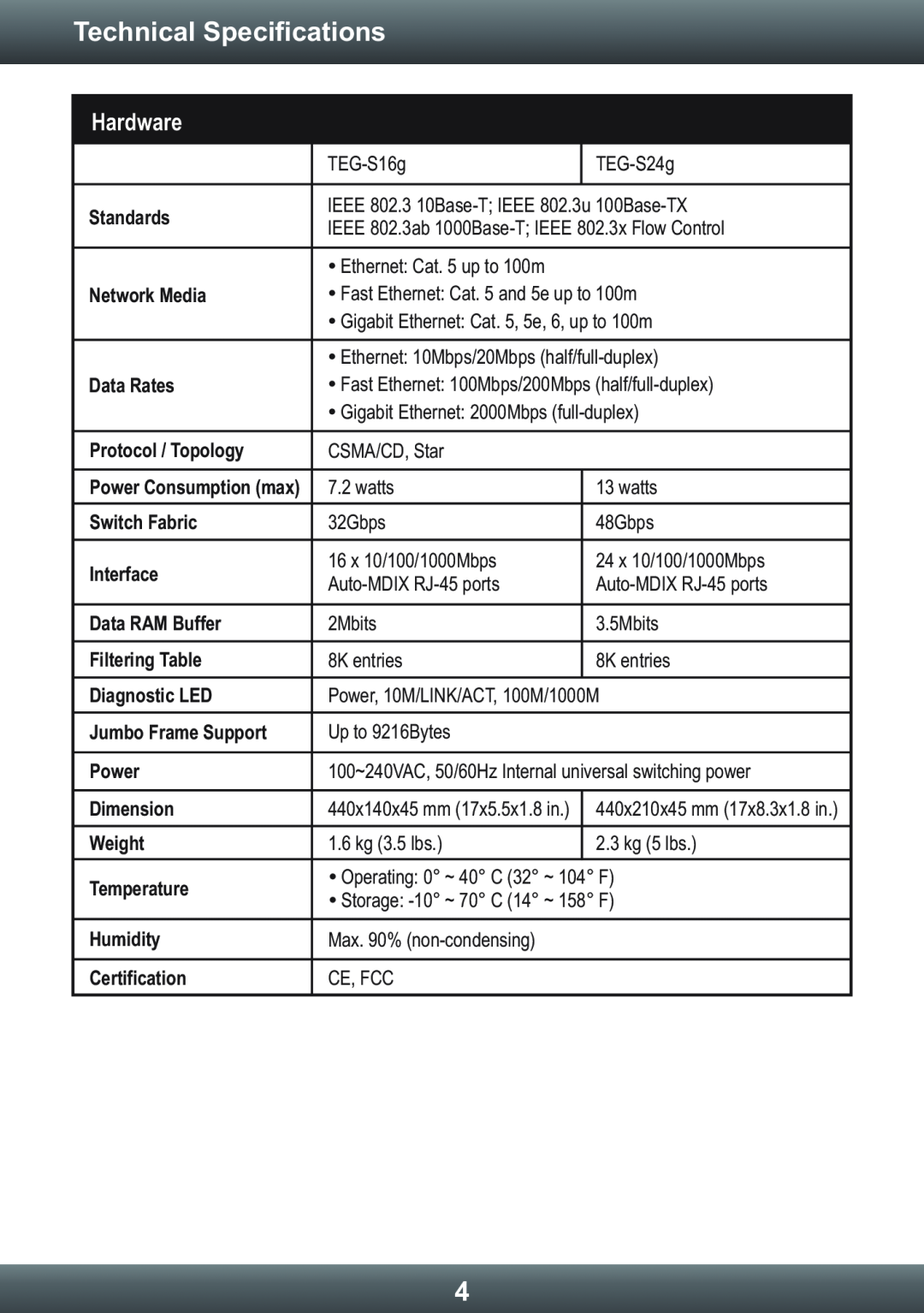 TRENDnet TEGS16g, TEGS24g manual Technical Specifications, Hardware 