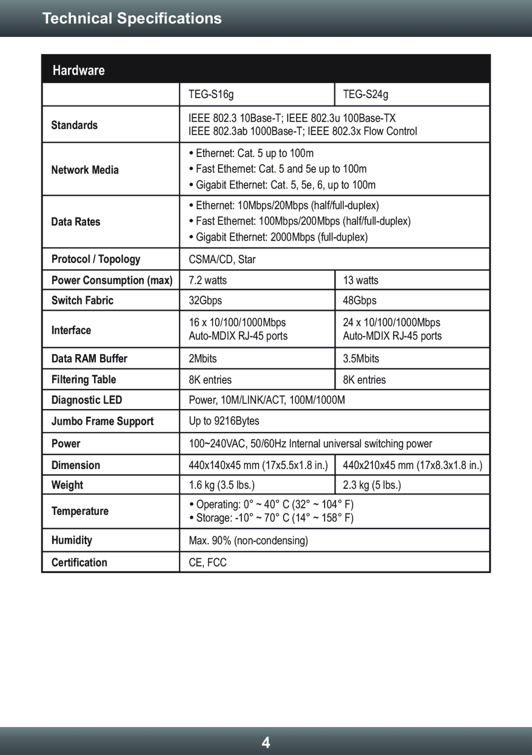 TRENDnet TEGS16g, TEGS24g manual Technical Specifications, Hardware 