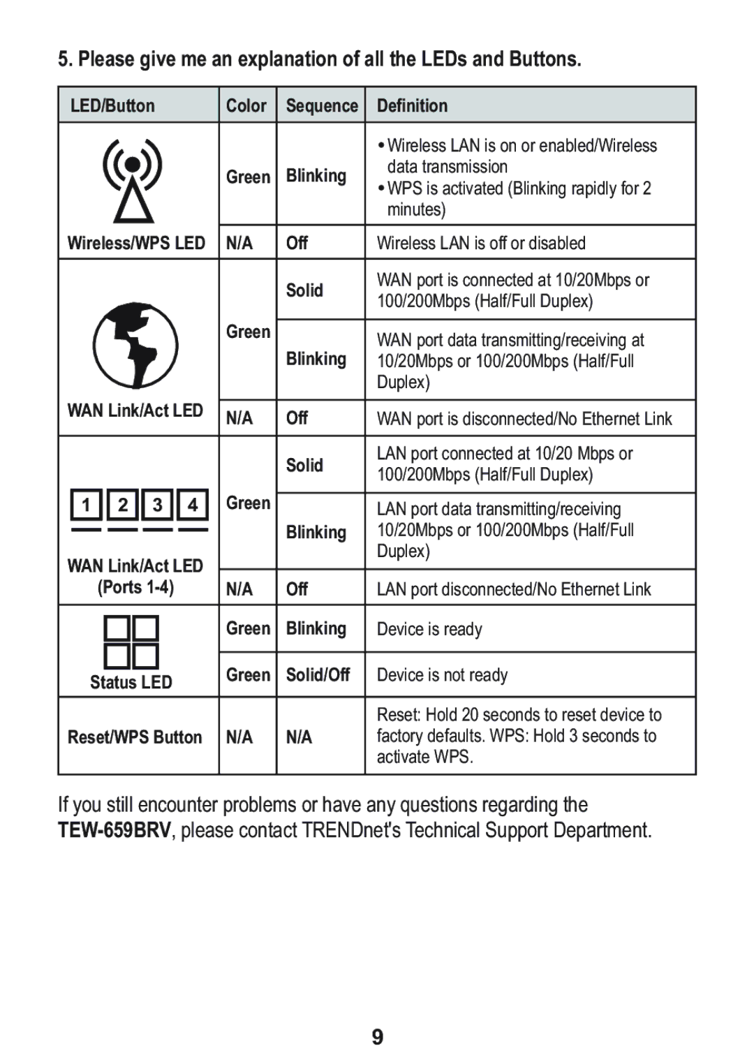 TRENDnet TEW-659BRV, Trendnet 300Mbps Wireless N VPN Router manual Please give me an explanation of all the LEDs and Buttons 