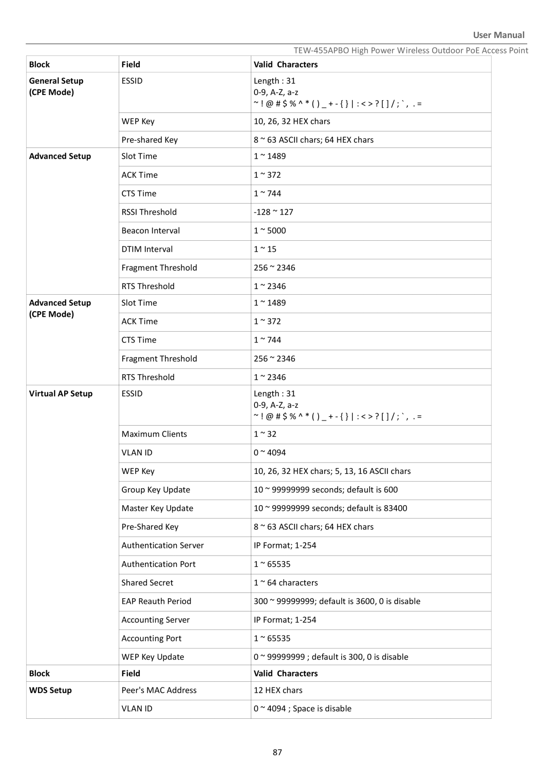 TRENDnet TEW455APBO manual Block Field Valid Characters General Setup 