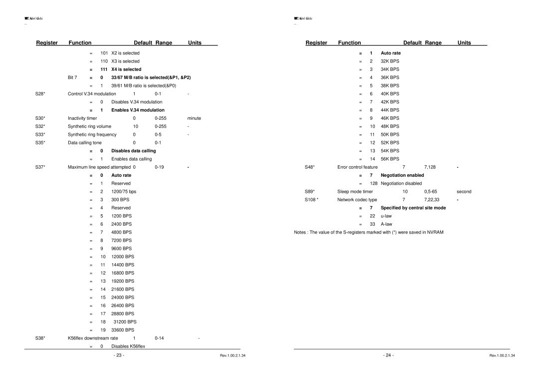 TRENDnet TFM-PCIV92A installation instructions Register Function Default Range Units 