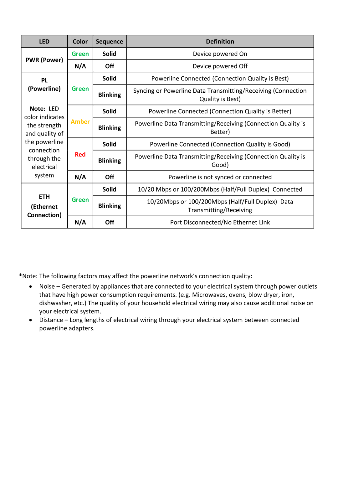 TRENDnet TPL307E2K manual Led 