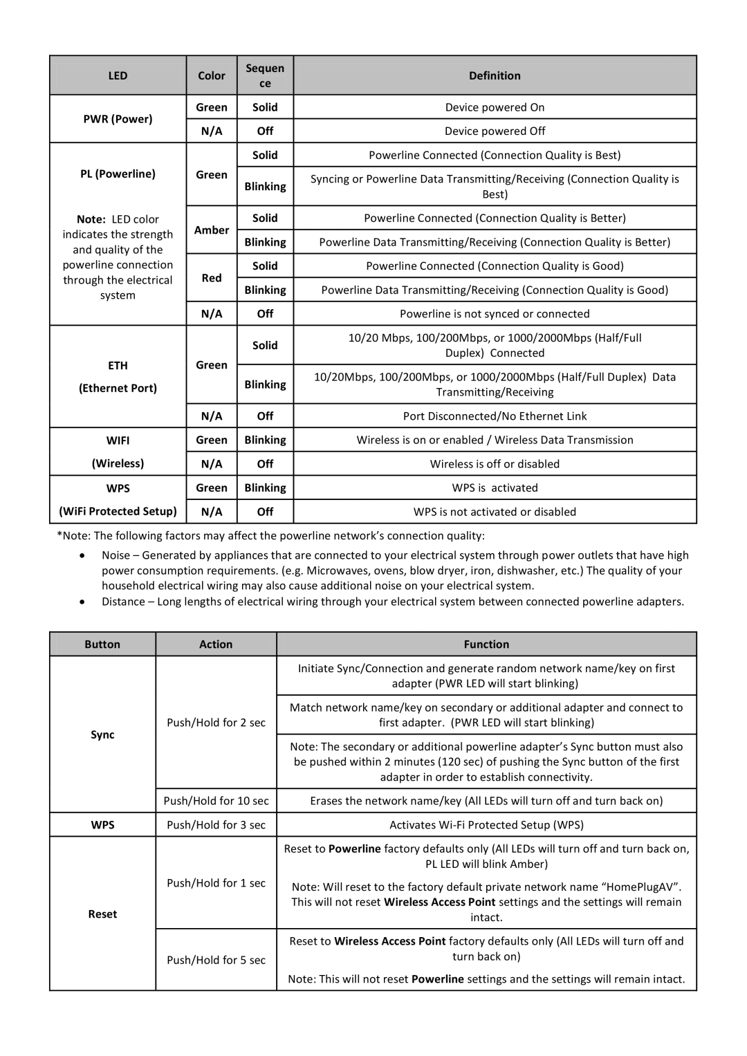 TRENDnet TPL310AP manual Led 