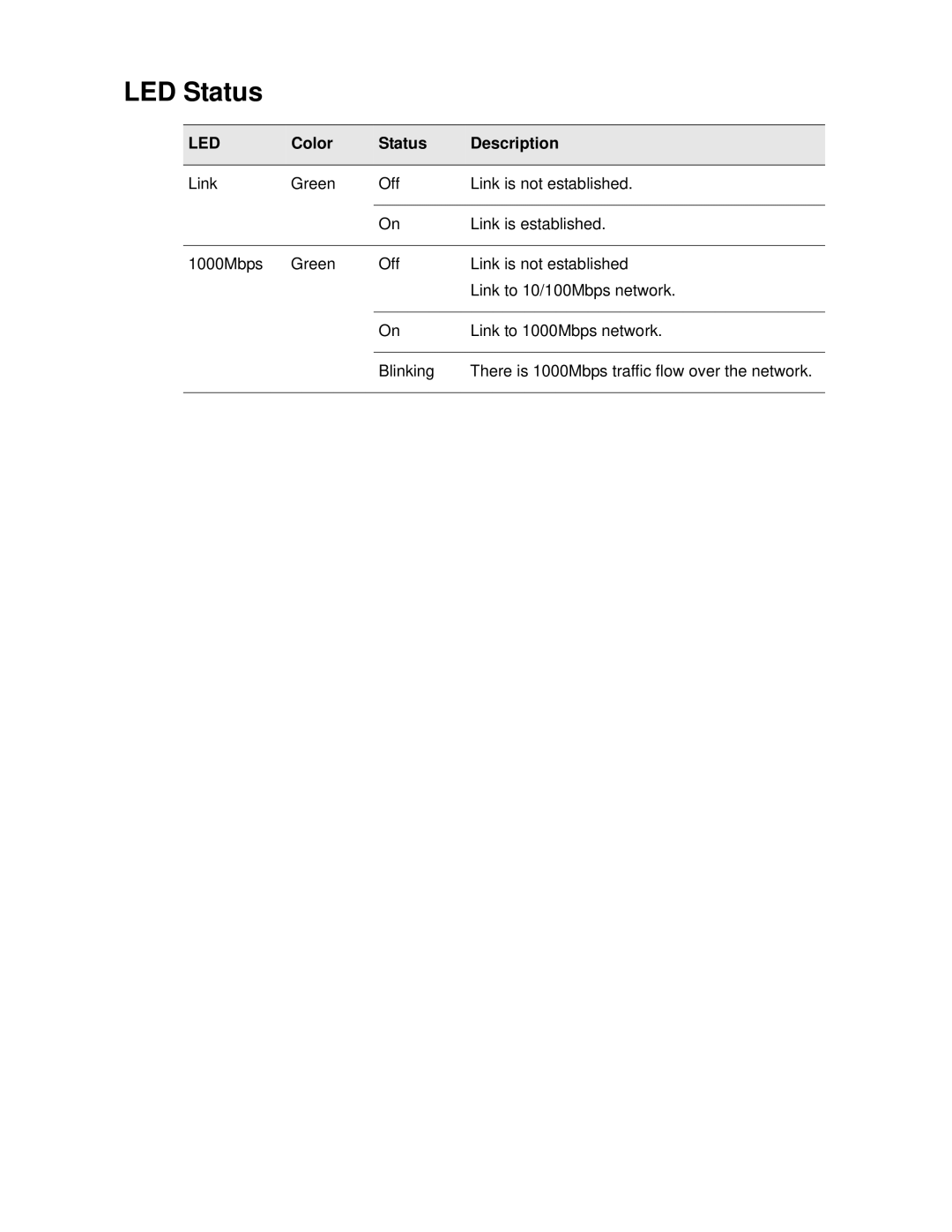 TRENDnet TU2ETG manual LED Status, Led 