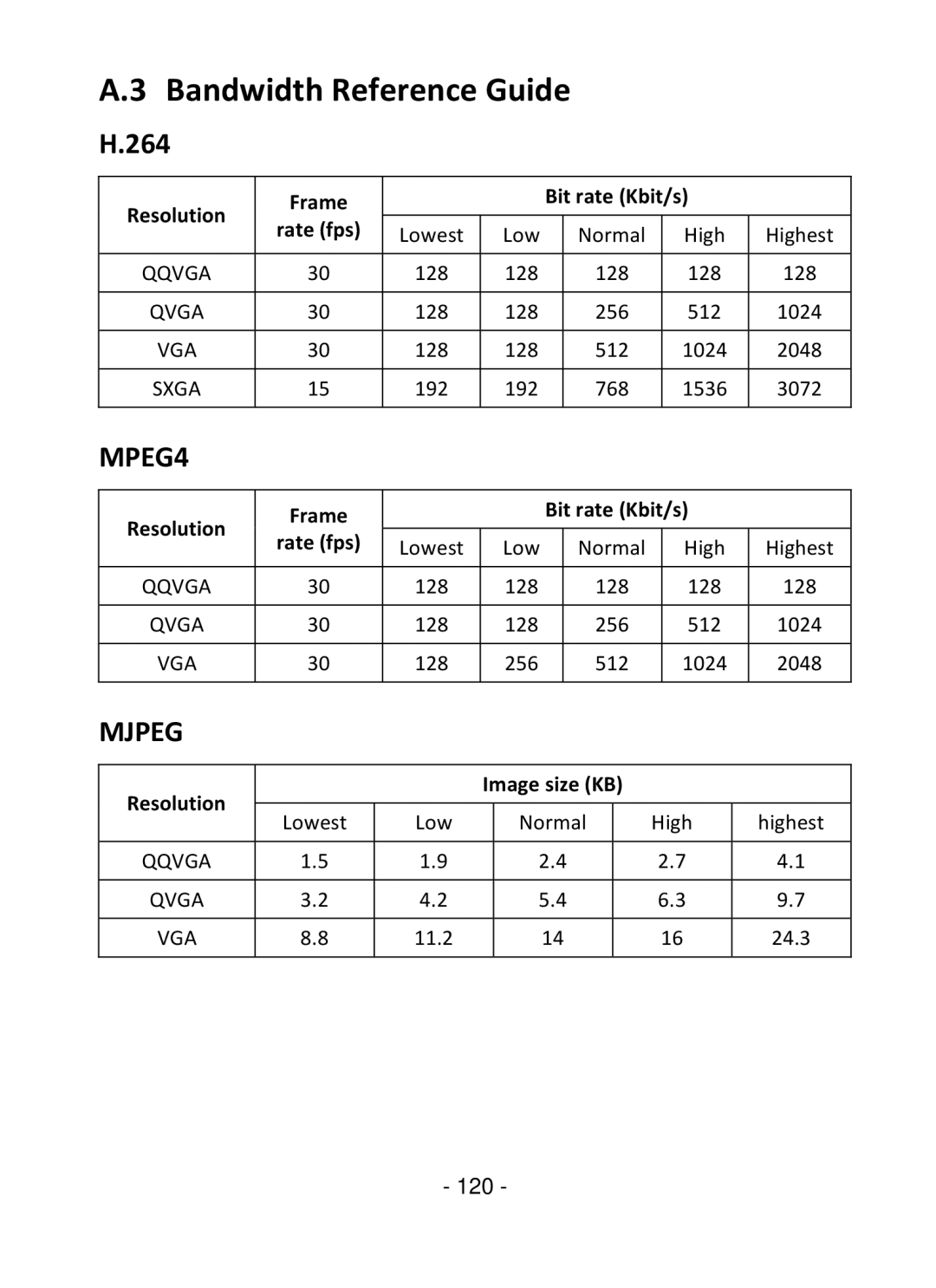 TRENDnet TV-IP322P Bandwidth Reference Guide, 264, Resolution Frame Bit rate Kbit/s Rate fps, Resolution Image size KB 