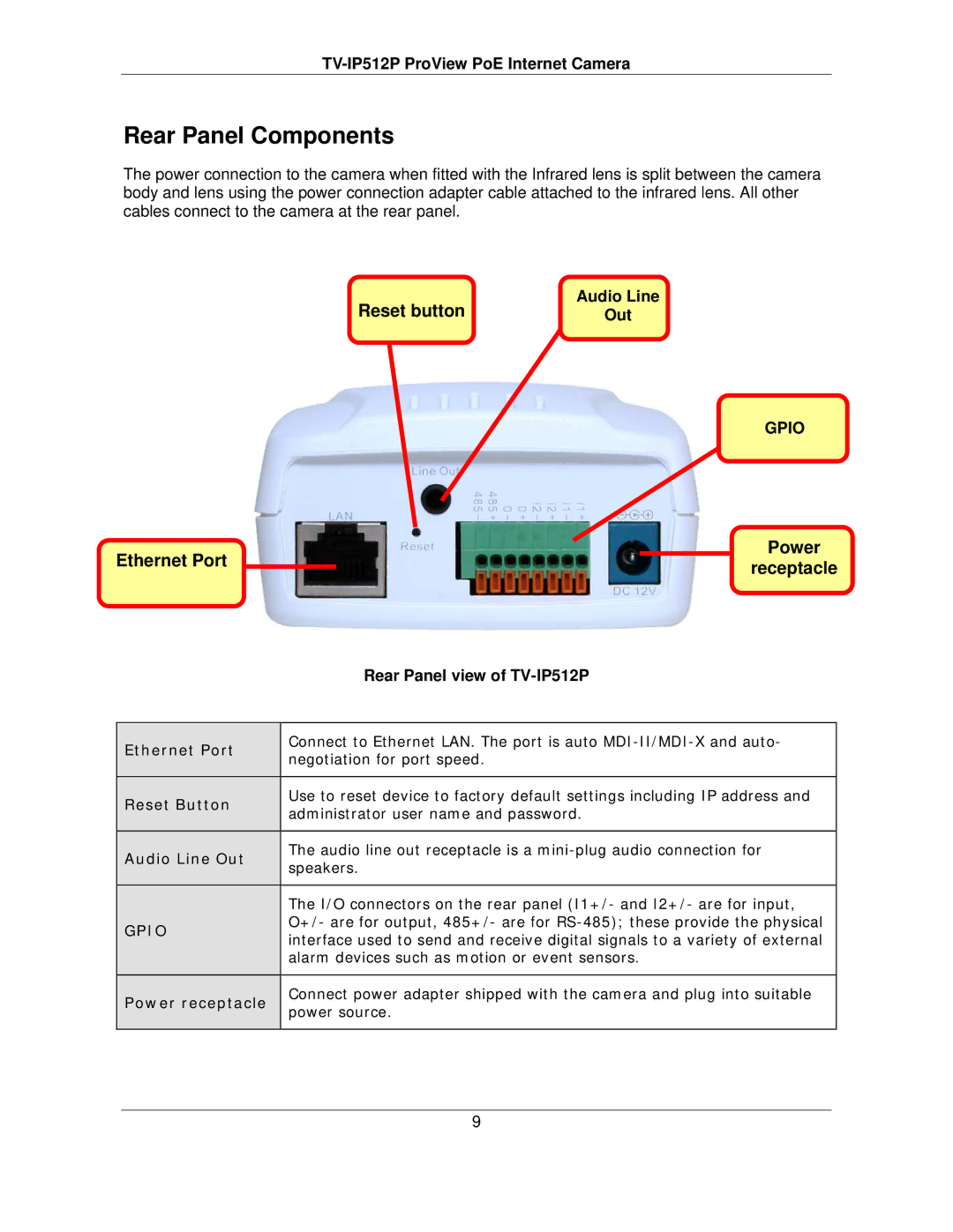 TRENDnet TVIP512P manual Rear Panel Components, Reset button, Ethernet Port Power Receptacle, Rear Panel view of TV-IP512P 