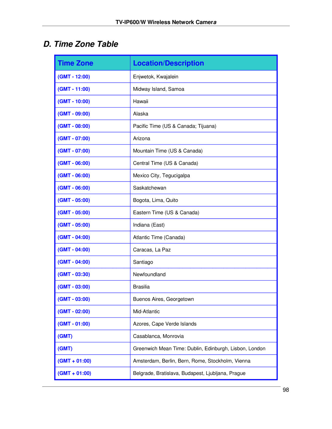 TRENDnet TVIP600 manual Time Zone Table 