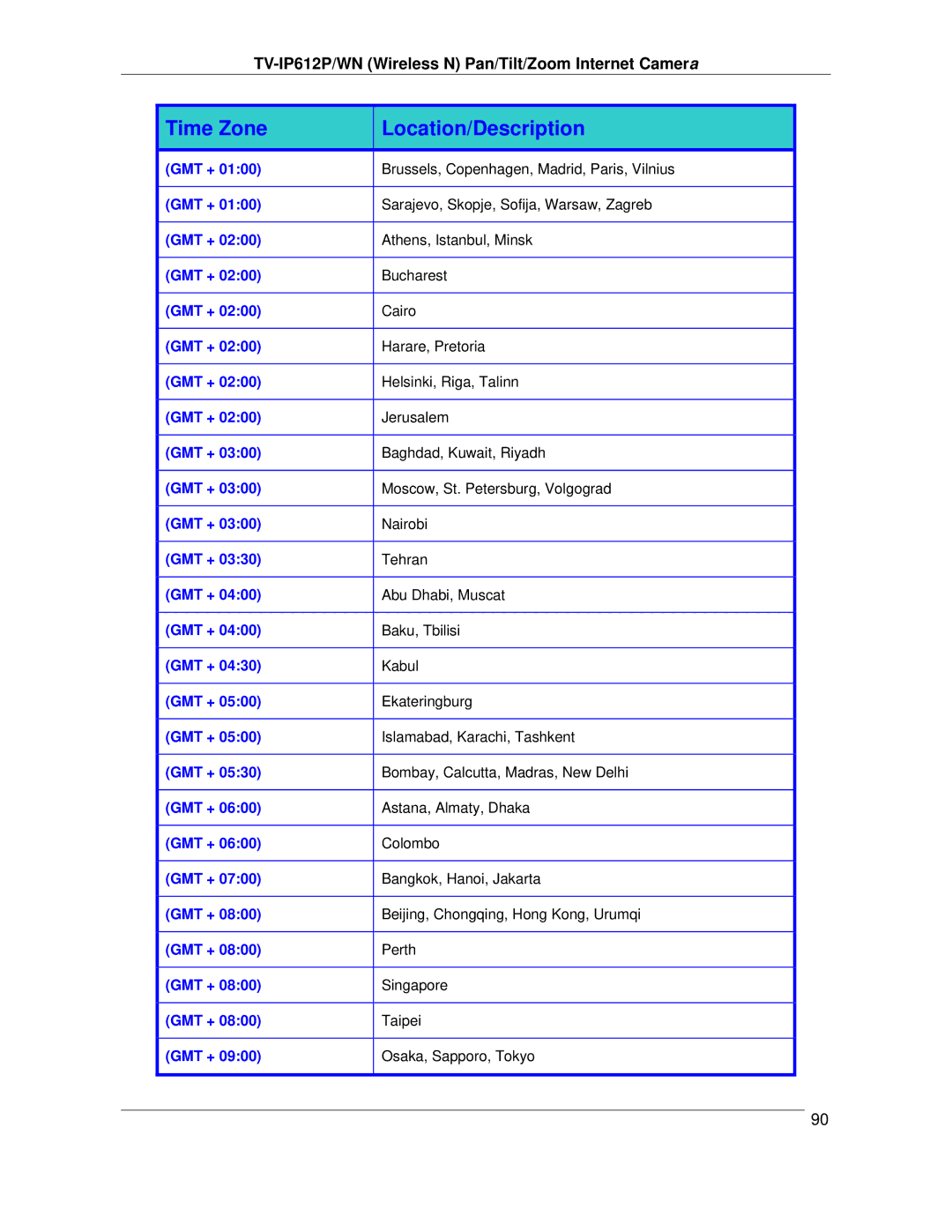 TRENDnet TVIP612P manual Time Zone Location/Description 