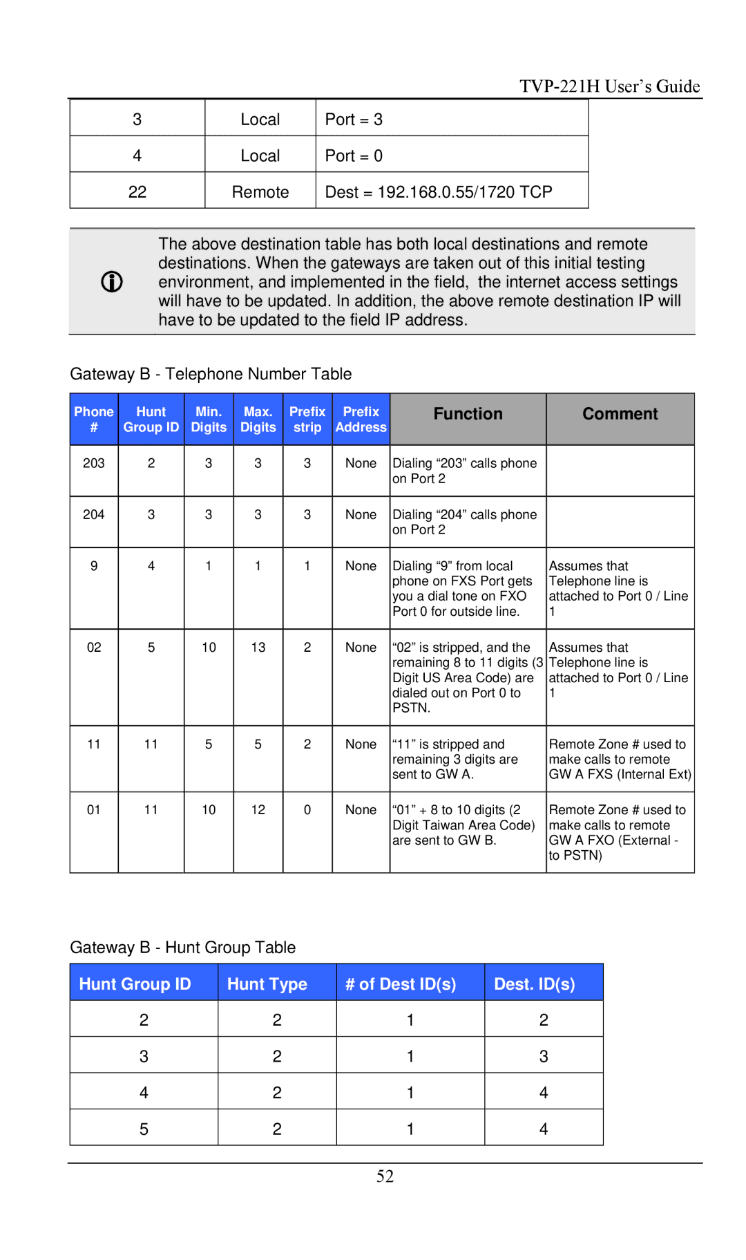 TRENDnet TVP- 221H, VoIP Gateway manual Hunt Group ID Hunt Type # of Dest IDs Dest. IDs 