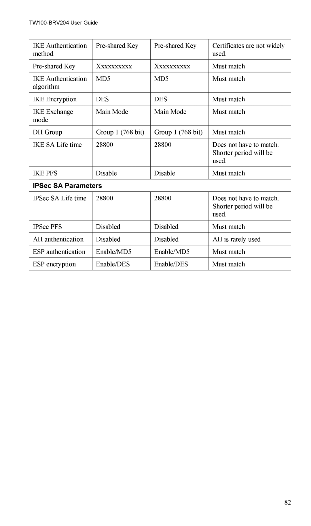 TRENDnet VPN Firewall Router, TW100-BRV204 manual Des, IPSec SA Parameters 