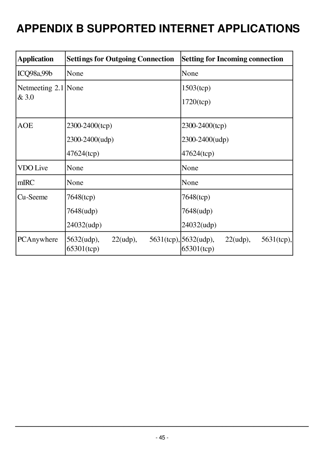 TRENDnet TW100-W1CA user manual Appendix B Supported Internet Applications, Aoe 