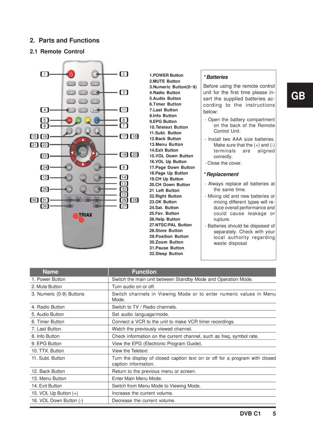 Triax DVB C1 manual Parts and Functions, Batteries, Replacement 