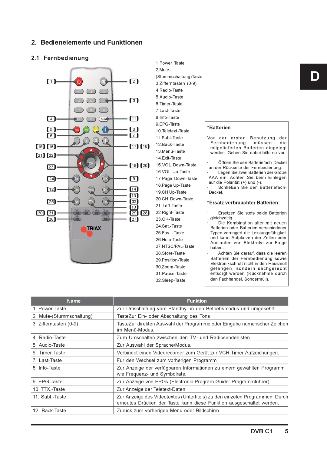 Triax DVB C1 manual Bedienelemente und Funktionen, Fernbedienung, Ersatz verbrauchter Batterien 