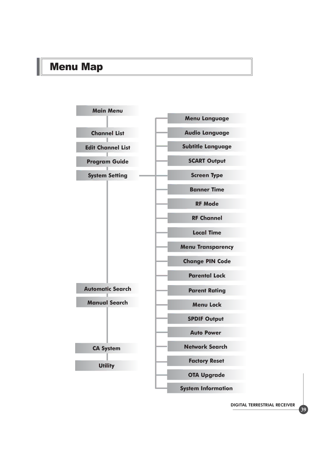 Triax TR 305 manual Menu Map 