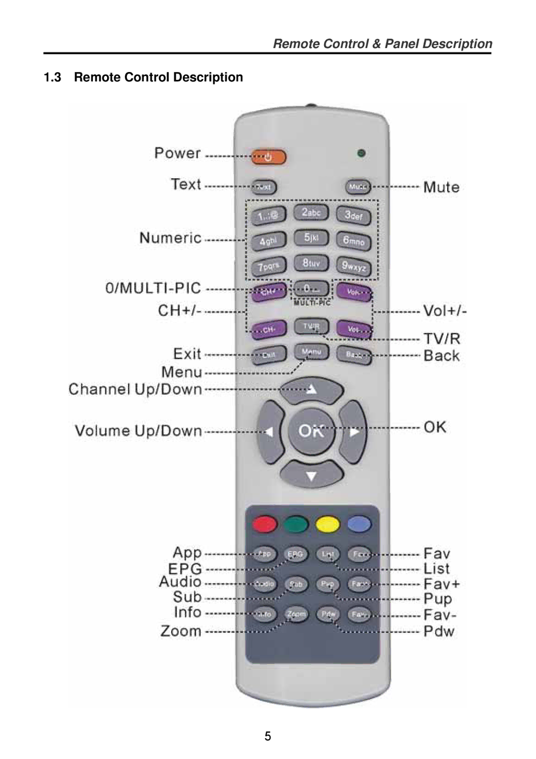 Triax TSR 1000 manual Remote Control Description 